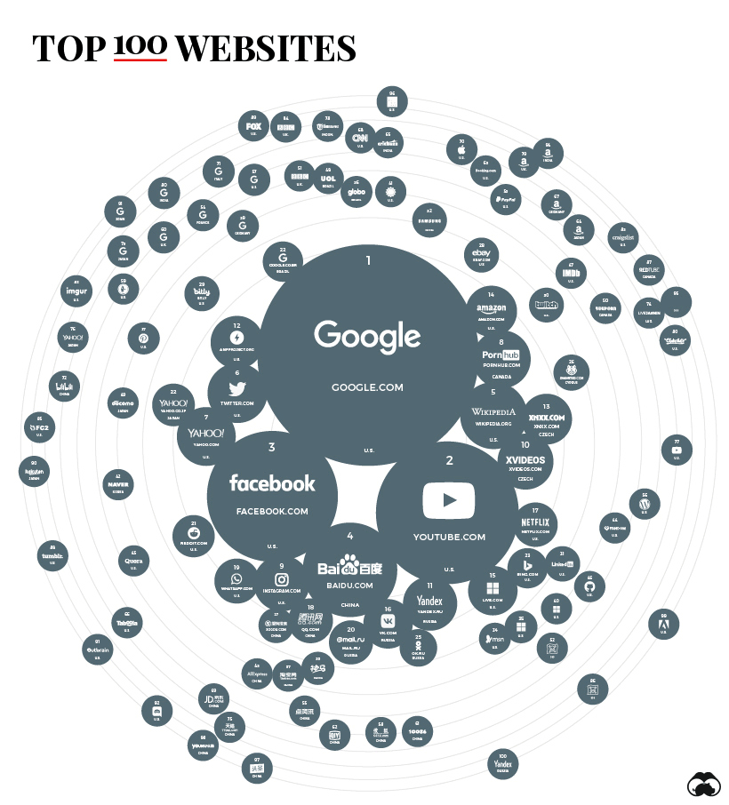 top 100 websites by geo